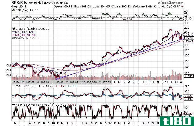 Technical chart showing the performance of Berkshire Hathaway Inc. (BRK.B) stock