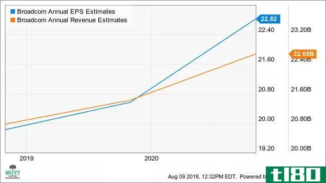 AVGO Annual EPS Estimates Chart