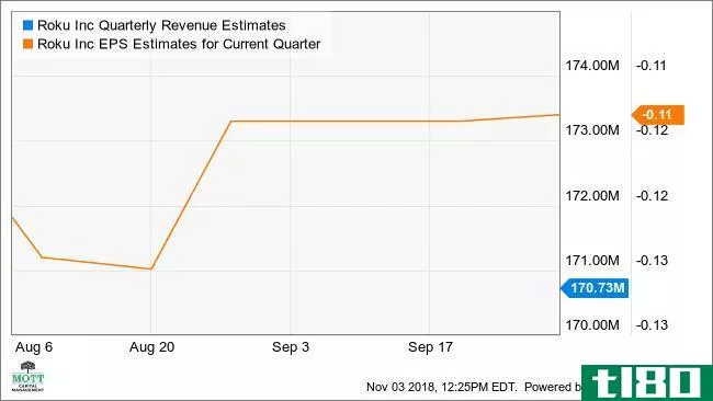 ROKU Quarterly Revenue Estimates Chart