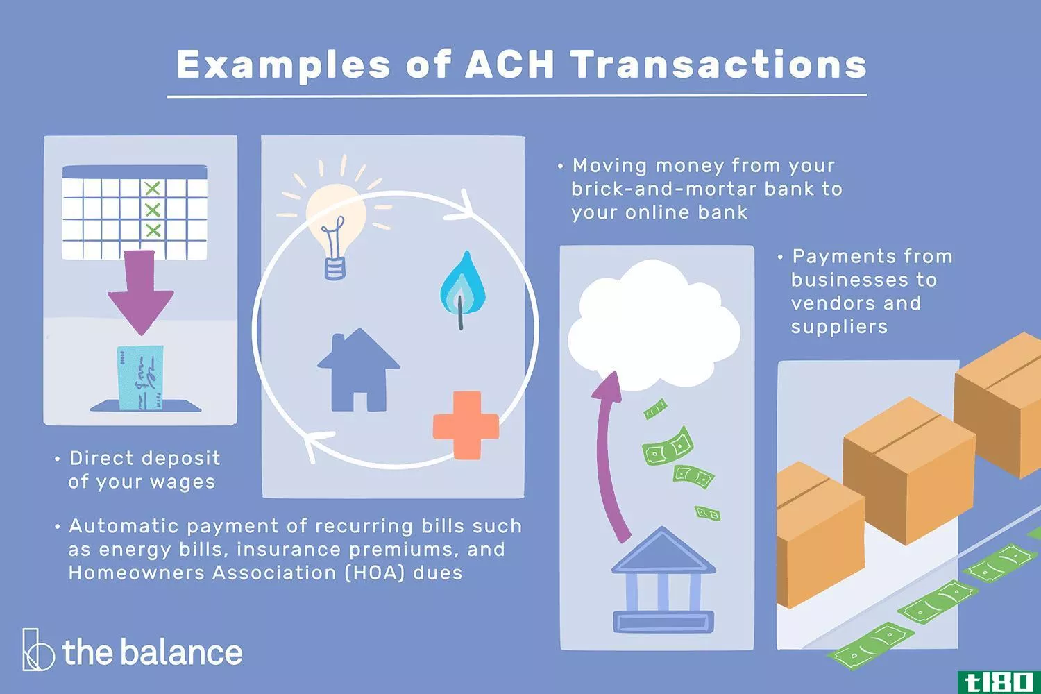 Text reads: "Examples of ACH Transacti***: direct deposit of your wages; automatic payment of recurring bills such as energy bills, insurance premiums, and homeowners association dues; moving money from your brick-and-mortar bank to your online bank; payments from businesses to vendors and suppliers"