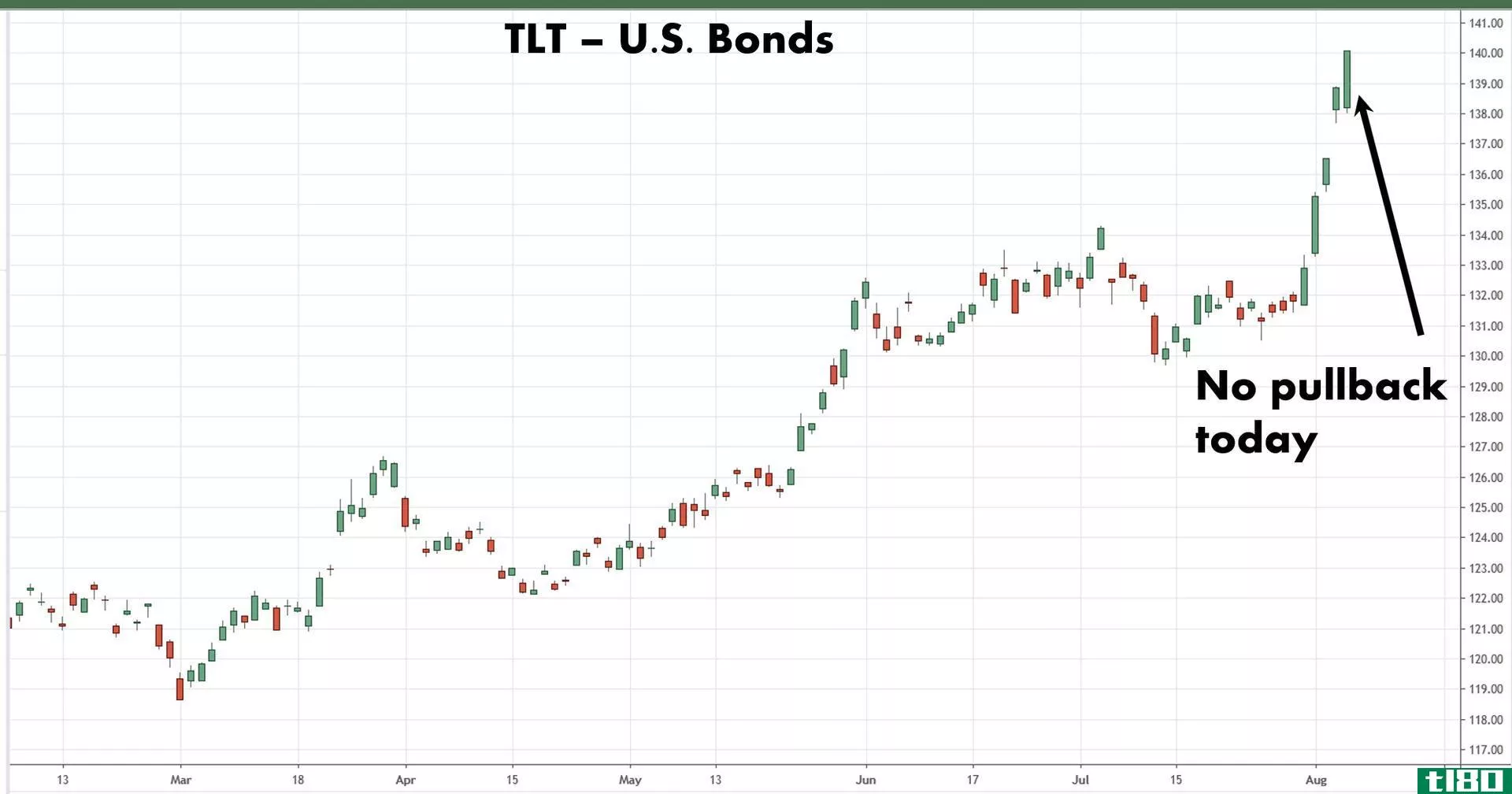 Chart showing the share price performance of the iShares 20+ Year Treasury Bond ETF (TLT)