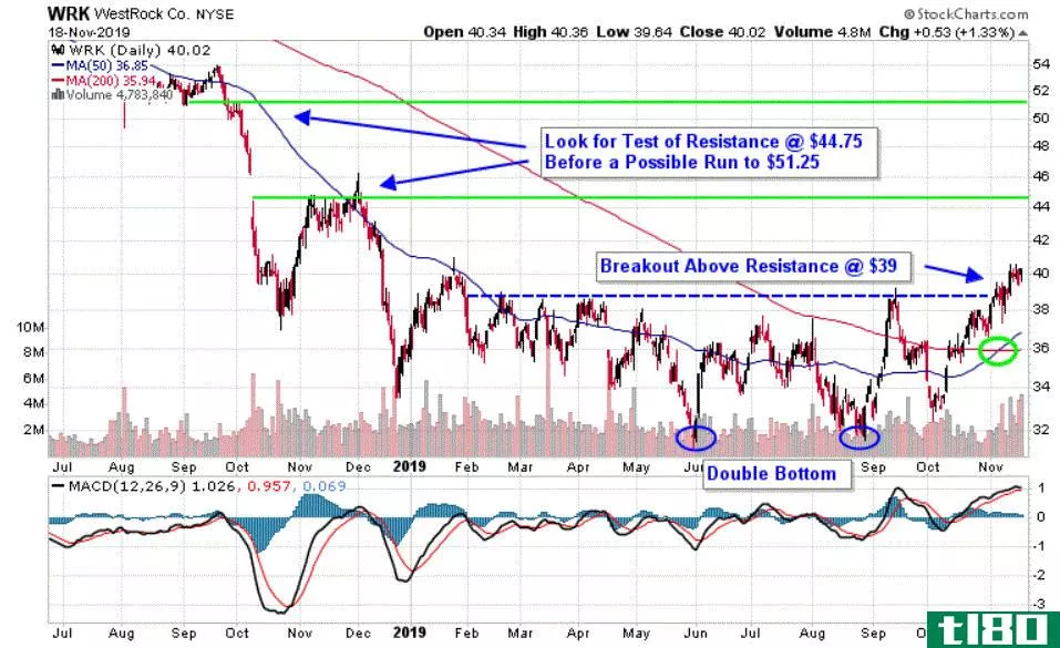 Chart depicting the share price of WestRock Company (WRK)