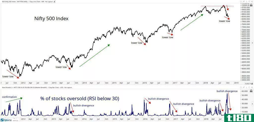Chart showing components of Nifty 500 Index with RSI below 30