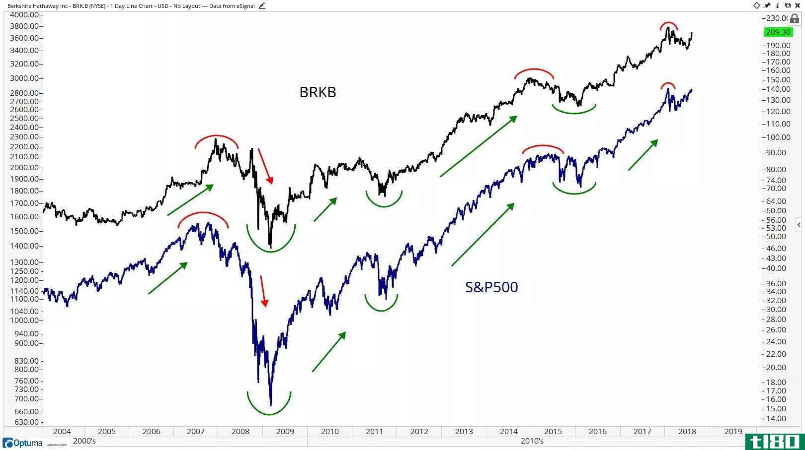 Technical chart showing Berkshire Hathaway Inc. (BRK.B) stock vs. the S&P 500