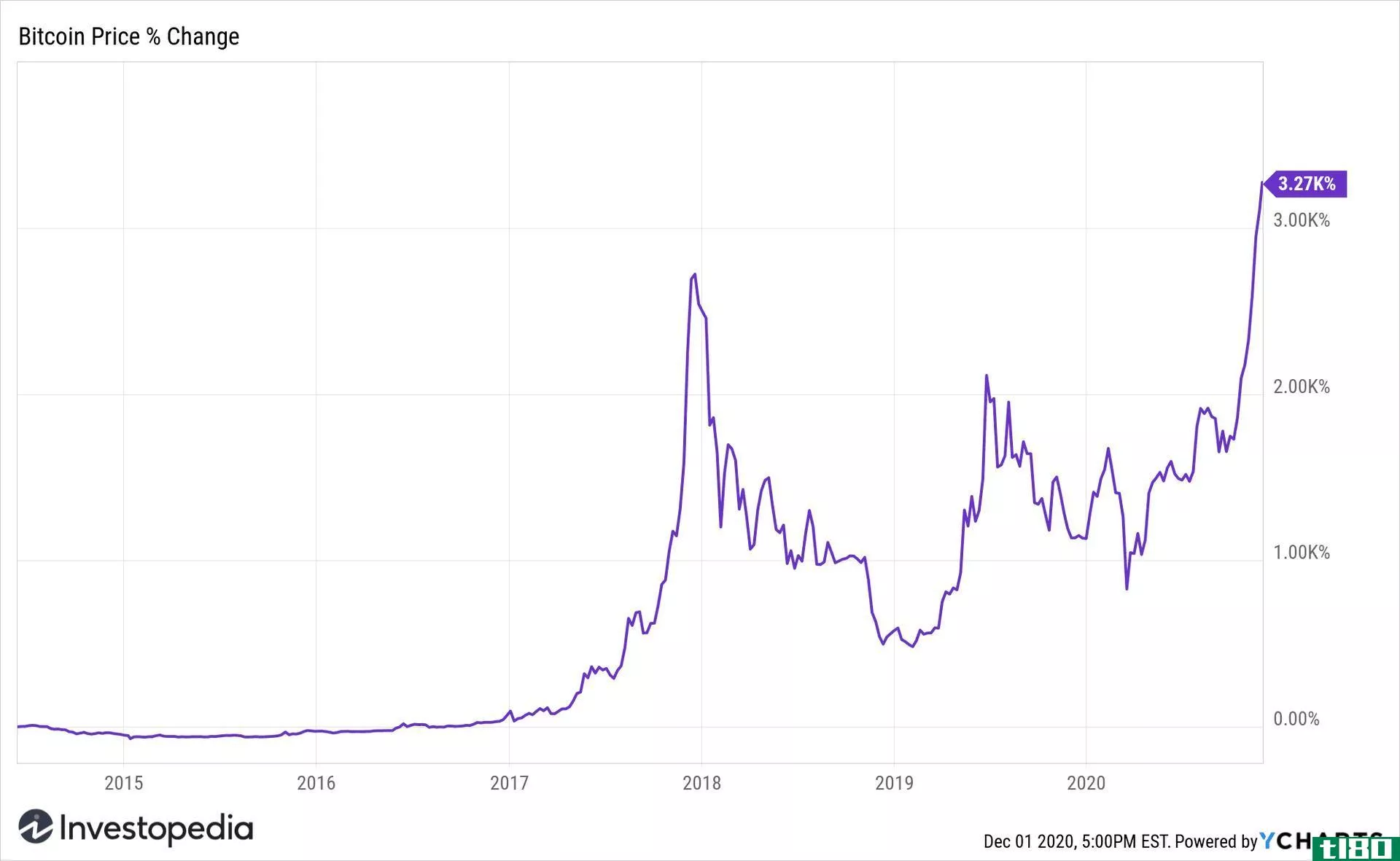 Bitcoin pirce chart