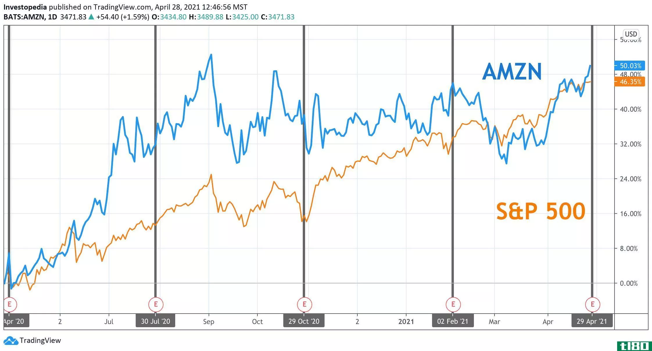 One Year Total Return for S&P 500 and Amazon