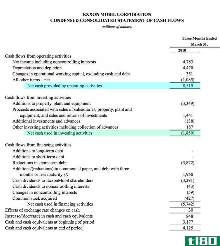 Exxon Mobil condensed c***olidated statement of cash flows, March 2018
