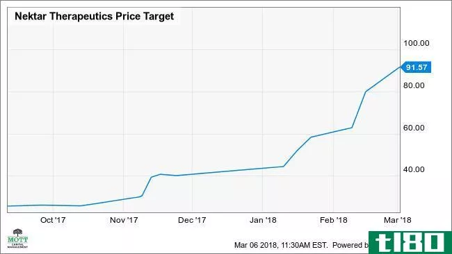 NKTR Price Target Chart