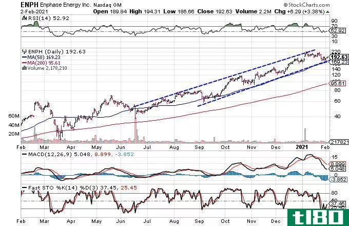 Chart showing the share price performance of Enphase Energy, Inc. (ENPH)
