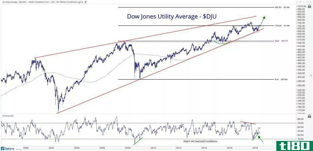 Technical chart showing the performance of the Dow Jones Utility Average (DJU)
