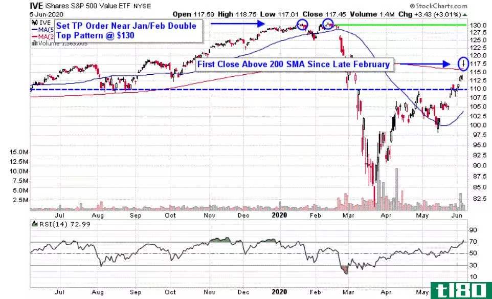 Chart depicting the share price of the iShares S&P 500 Value ETF (IVE)