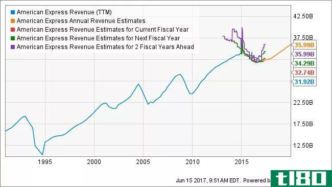 American Express Revenue Analyst Estimates