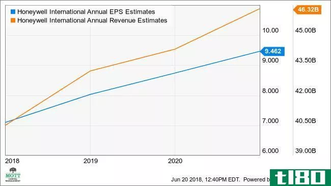 HON Annual EPS Estimates Chart