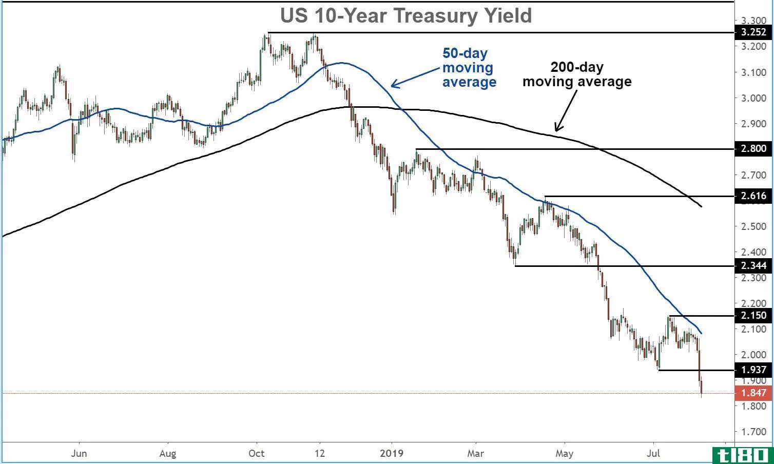 Chart showing the performance of the U.S. 10-year Treasury yield