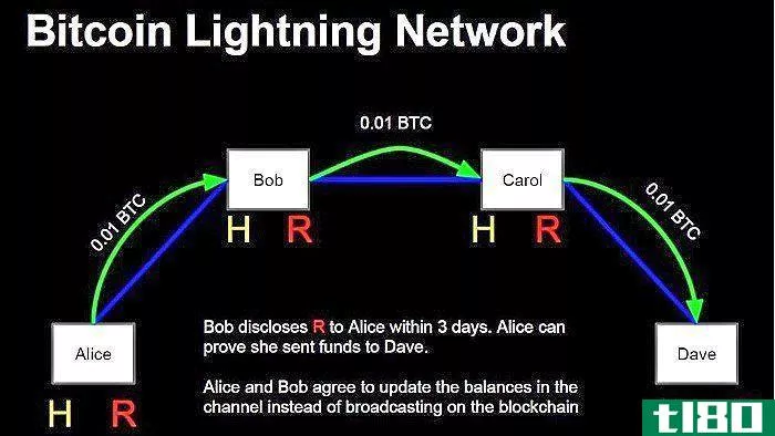 Diagram describing how the Bitcoin Lightning Network functi***.