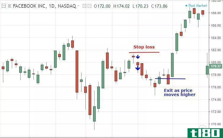 Chart showing a hanging man trade strategy