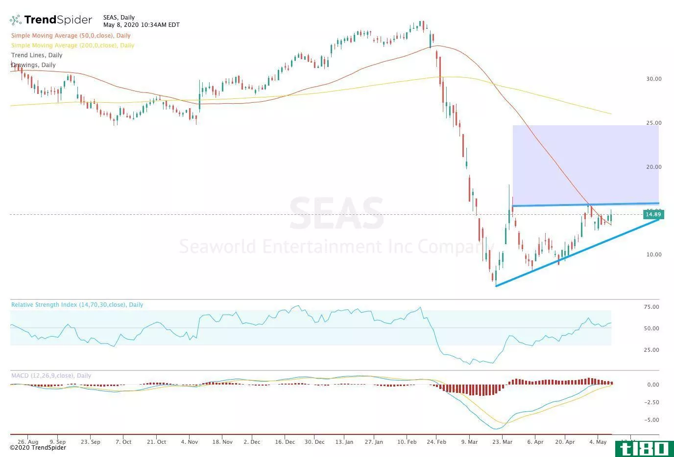 Chart showing the share price performance of SeaWorld Entertainment, Inc. (SEAS)