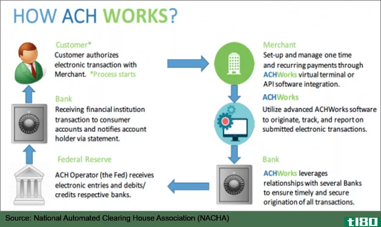 How ACH Works