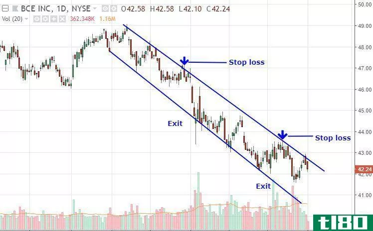 Chart showing downtrend channel in BCE stock
