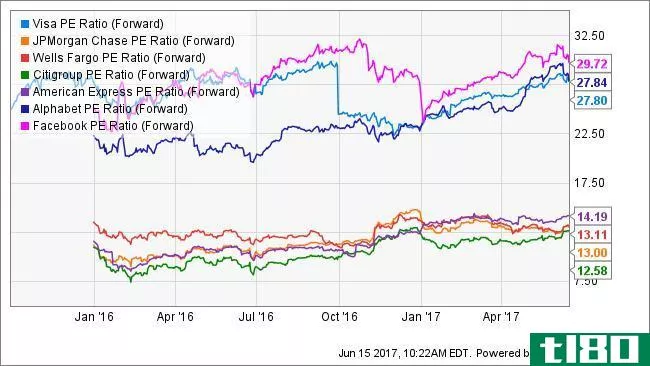 V PE Ratio (Forward) Chart