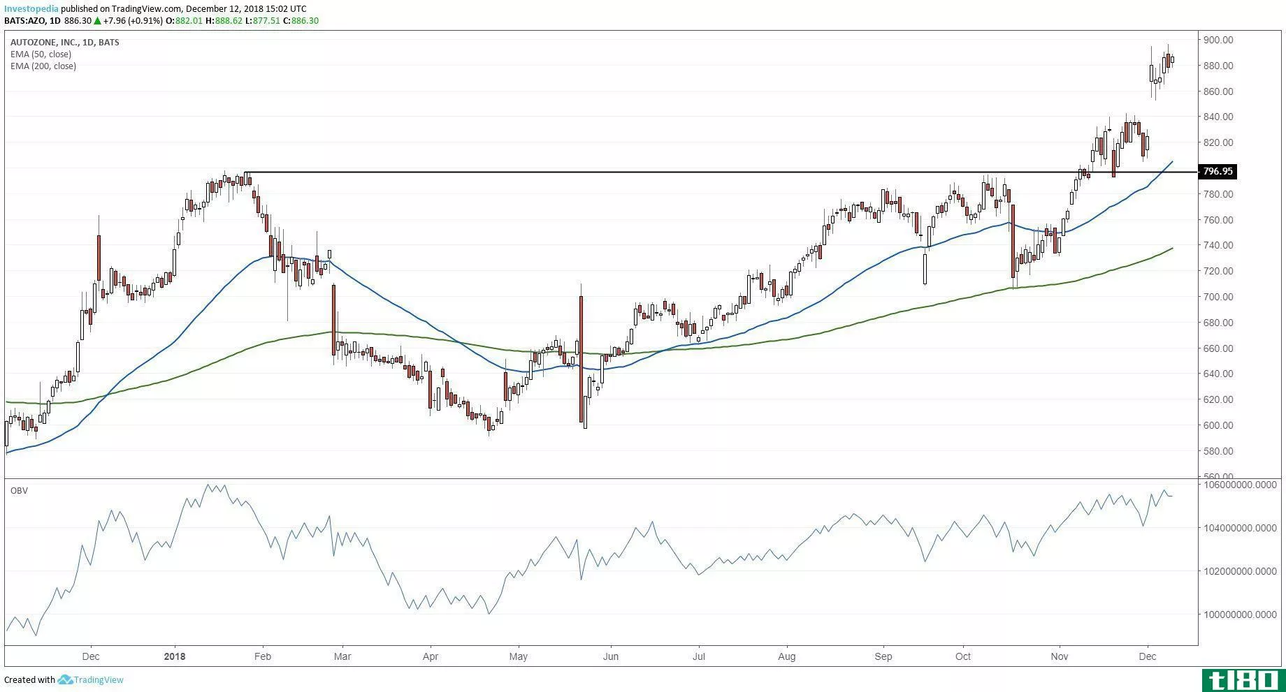 Technical chart showing the performance of AutoZone, Inc. (AZO) stock