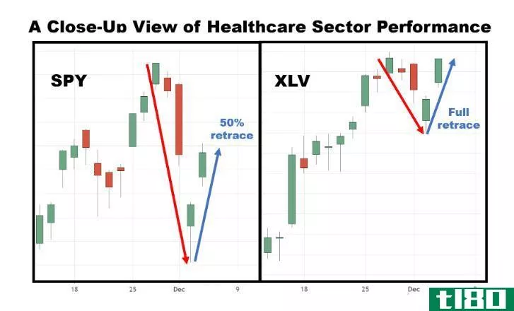 Chart showing the performance of the health care sector vs. the broader market