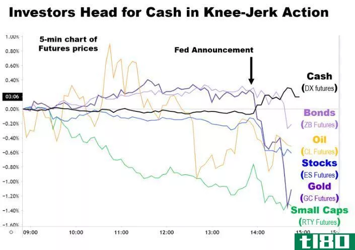 Chart showing flight to cash throughout trading day