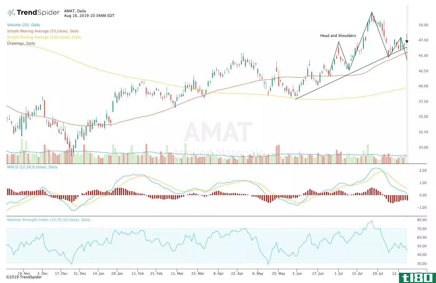 Chart showing the share price performance of Applied Materials, Inc. (AMAT)