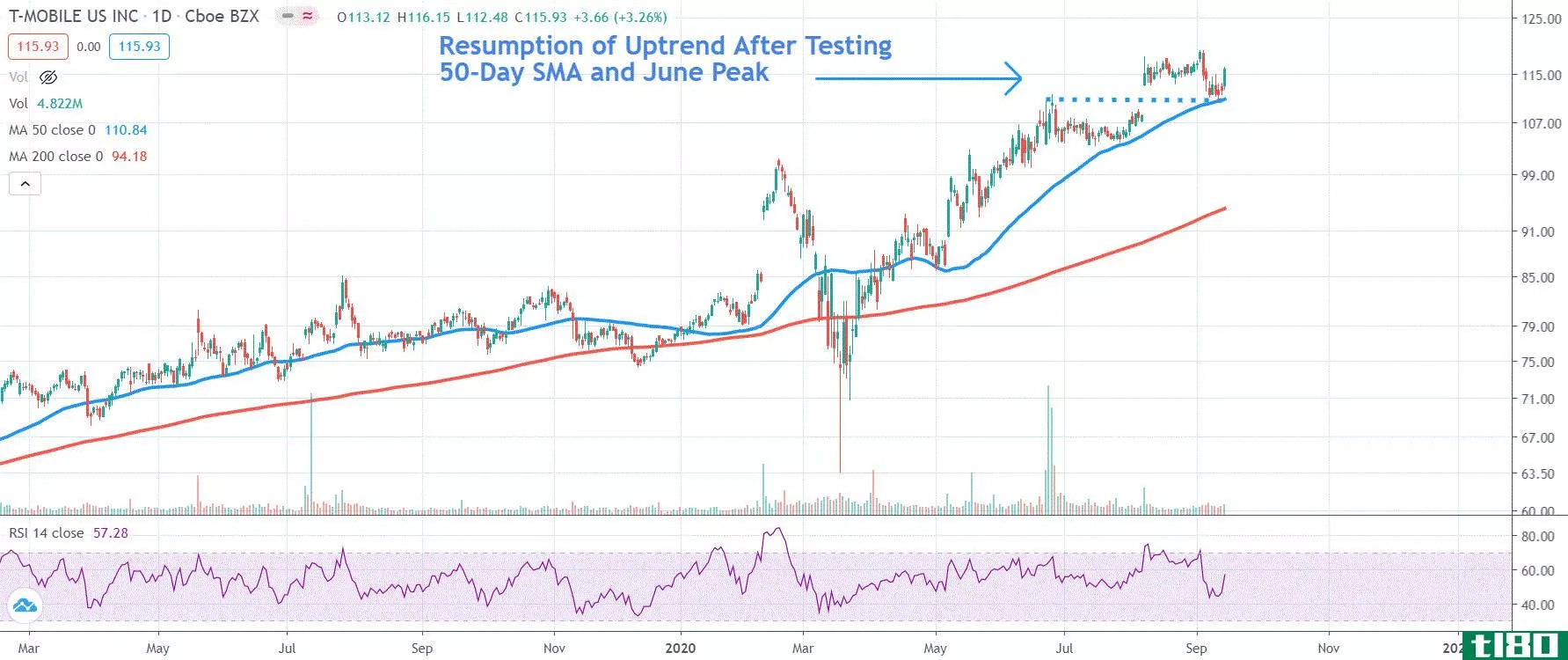 Chart depicting the share price of T-Mobile US, Inc. (TMUS)