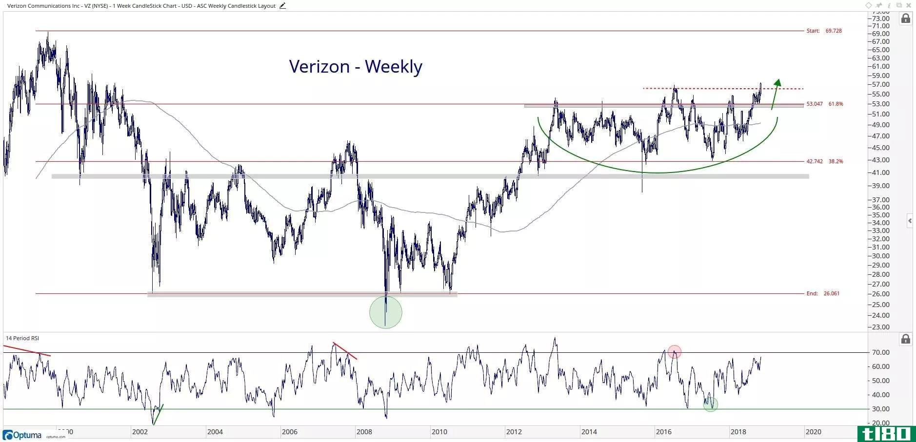 Weekly technical chart showing the performance of Verizon Communicati*** Inc. (VZ) stock