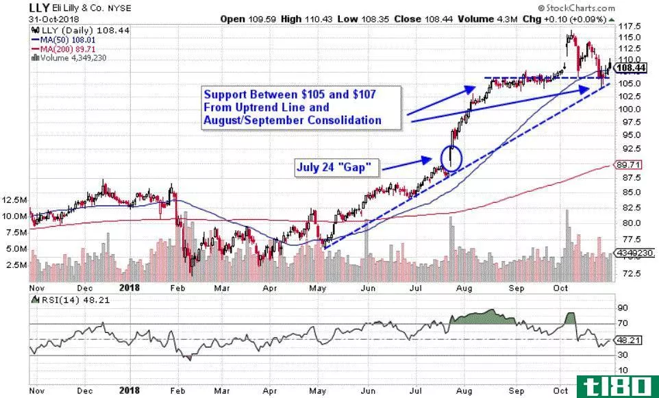 Chart depicting the share price of Eli Lilly and Company (LLY)