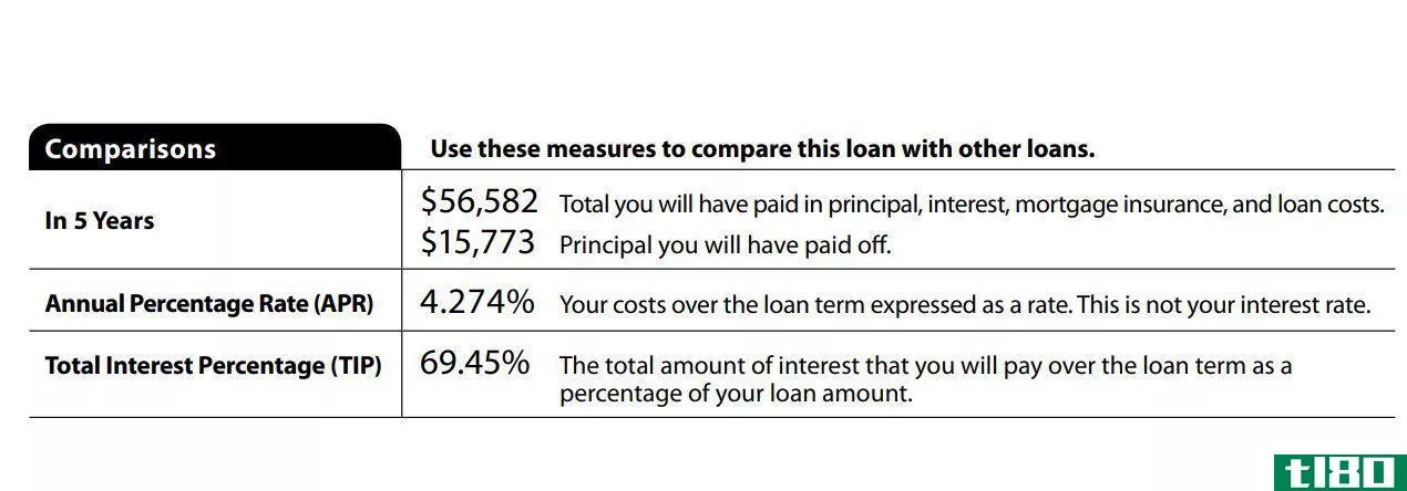 Loan estimate, comparis***