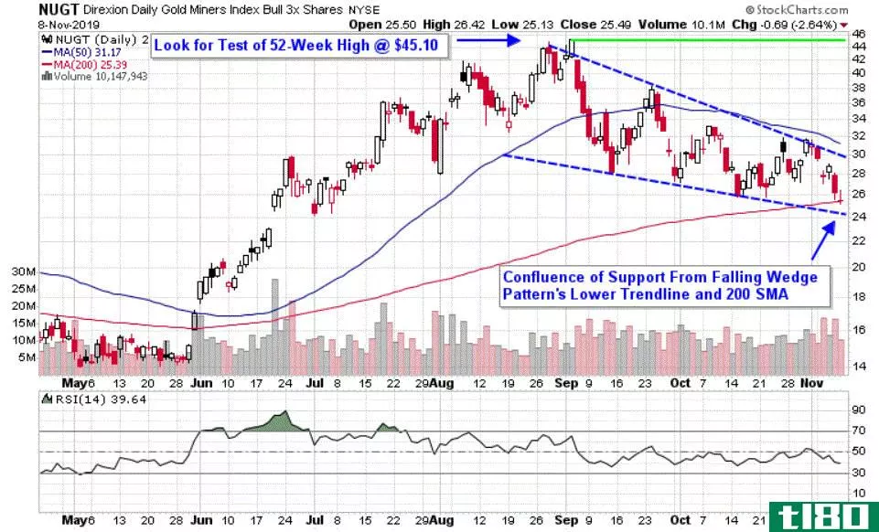 Chart depicting the share price of Direxion Daily Gold Miners Index Bull 3X Shares (NUGT)