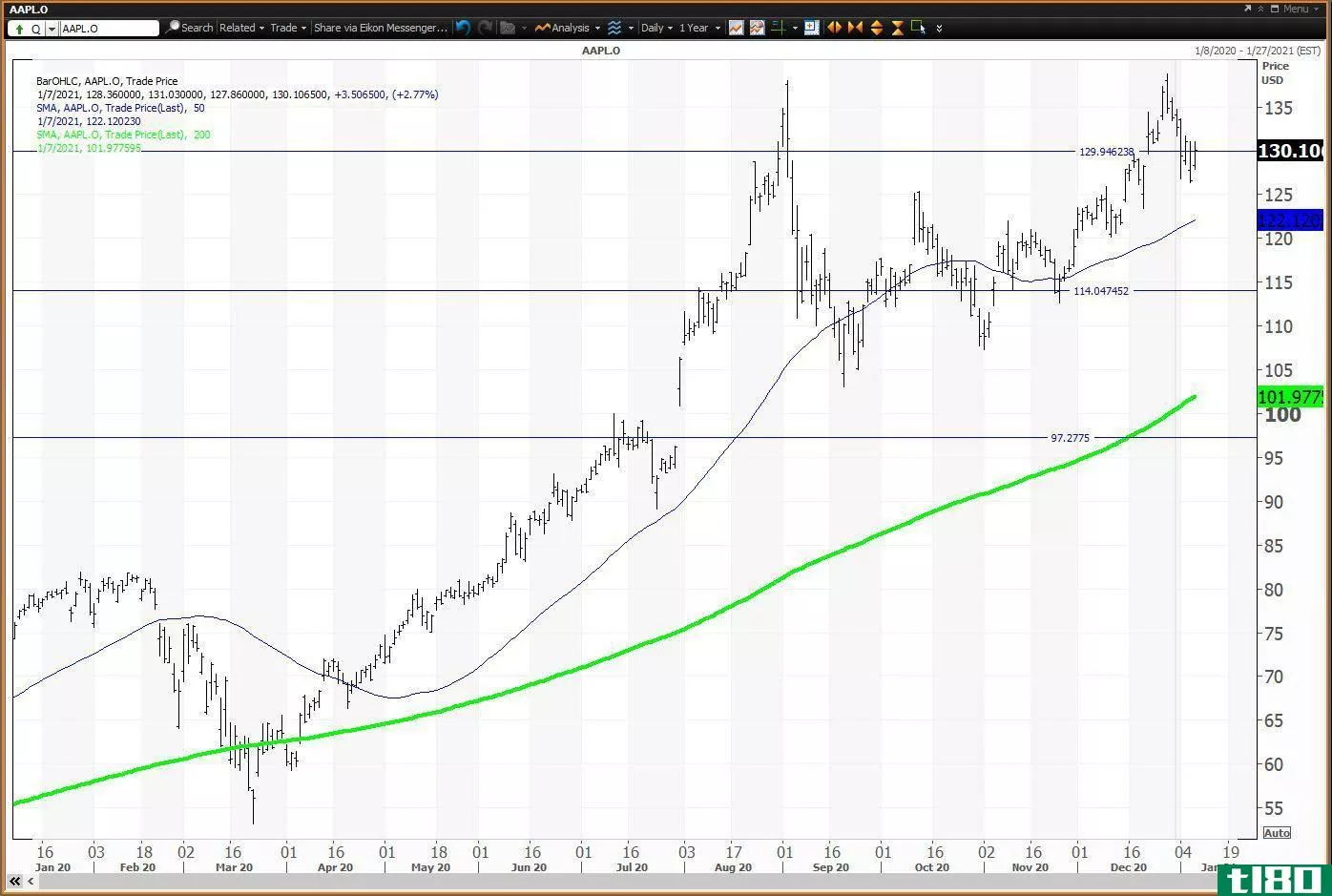 Daily chart showing the share price performance of Apple Inc (AAPL)