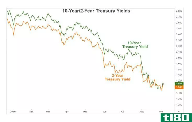 Chart showing the performance of the 10-year and 2-year U.S. Treasury yields
