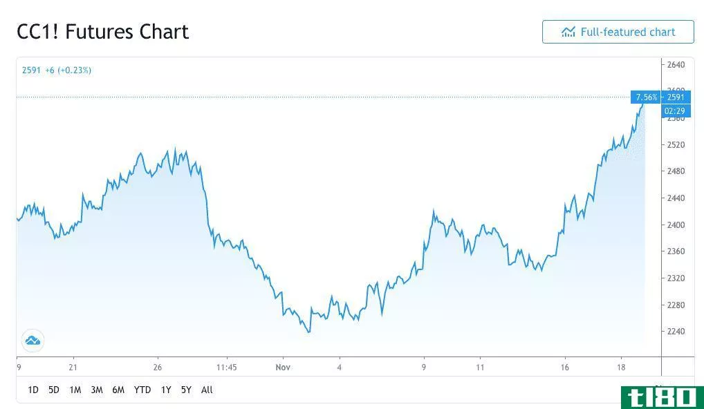 CC1! Futures Chart