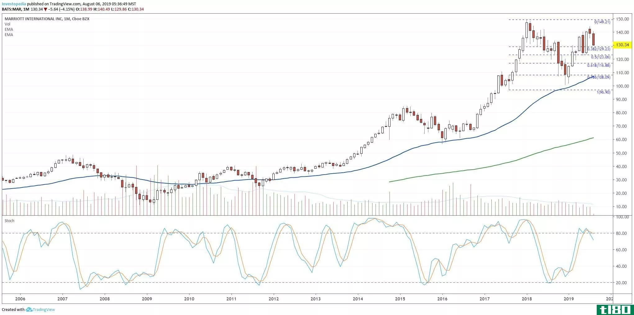 Long-term chart showing the share price performance of Marriott International, Inc. (MAR)