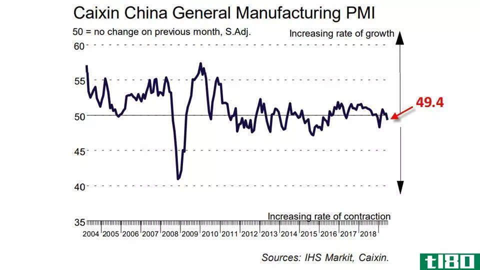 Chart showing the performance of the Caixin China General Manufacturing PMI