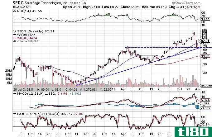 Chart showing the share price performance of SolarEdge Technologies, Inc. (SEDG)