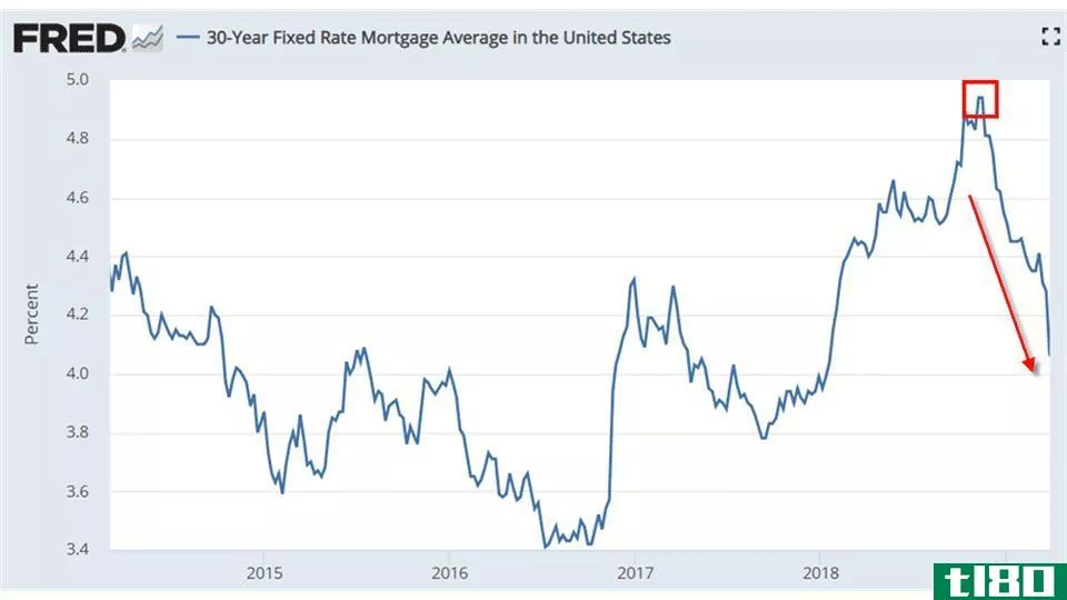 30-year fixed rate mortgage average in the United States