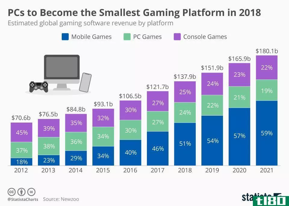  PCs to Become the Smallest Gaming Platform in 2018 | Statista