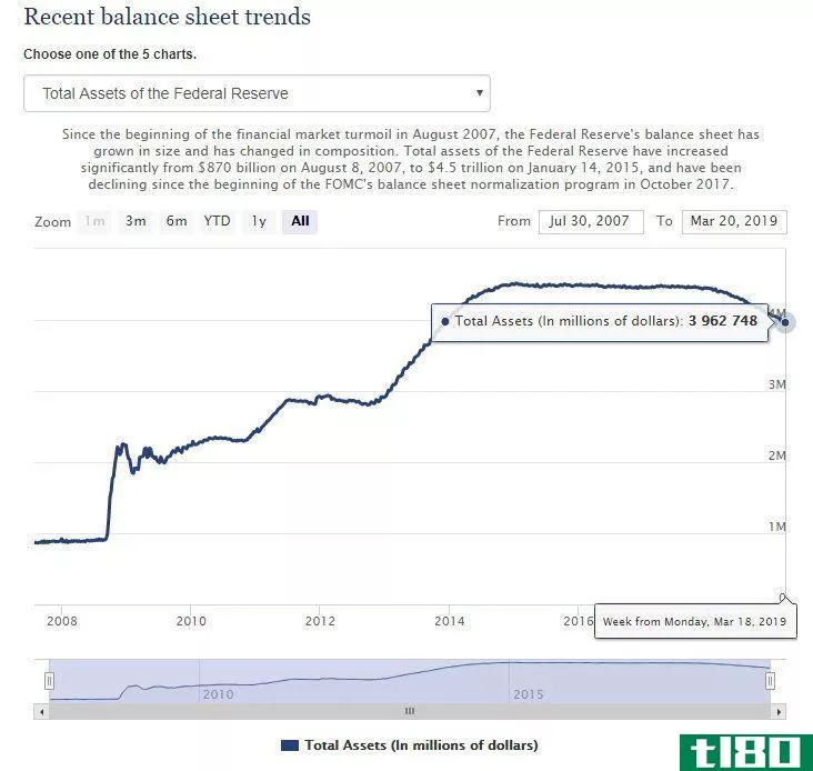 Federal Reserve balance sheet trends