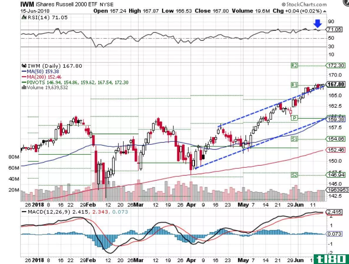 Technical chart showing the performance of the iShares Russell 2000 ETF (IWM)