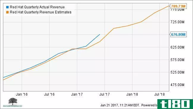 RHT Quarterly Actual Revenue Chart