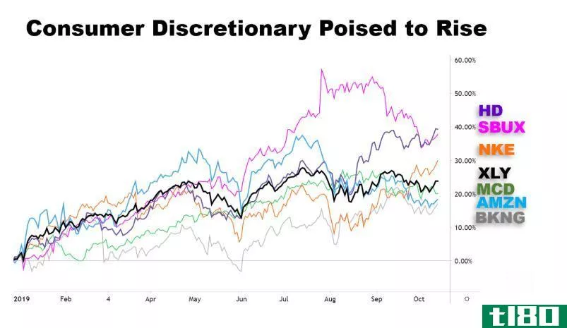 Chart showing the performance of c***umer discretionary stocks
