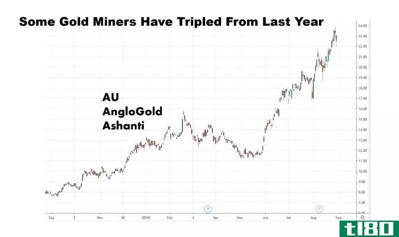 Chart showing the performance of AngloGold Ashanti Limited (AU)