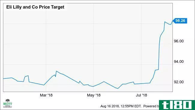LLY Price Target Chart