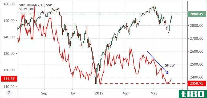Performance of the S&P 500 Index and the SKEW Index