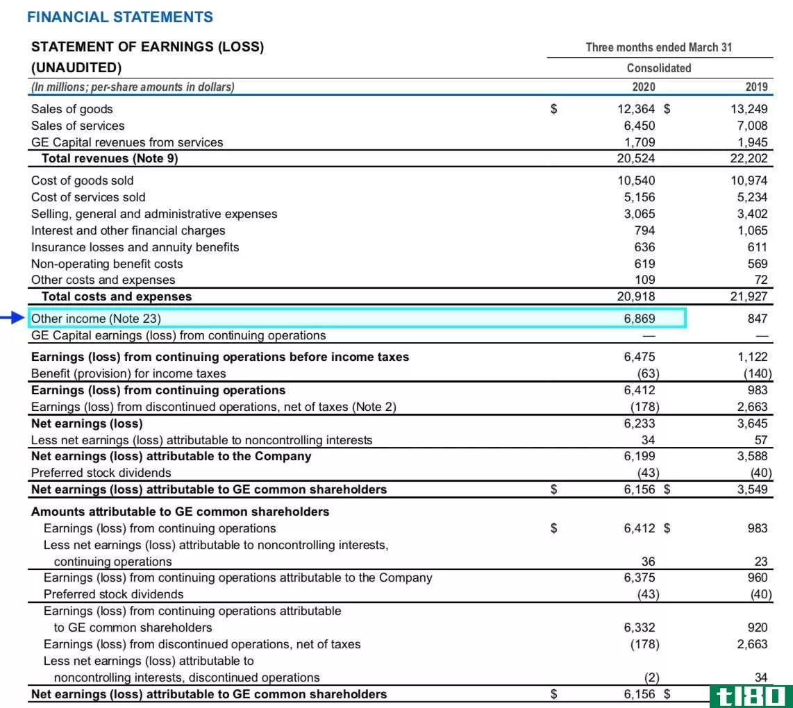 One-time item example using GE's income statement from Q1 2020.