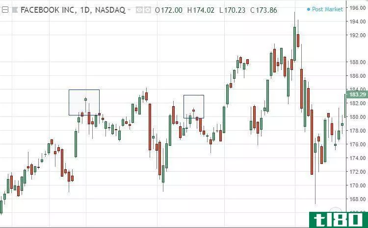 Hanging man candlestick chart example